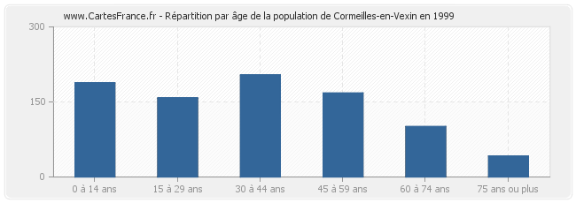 Répartition par âge de la population de Cormeilles-en-Vexin en 1999