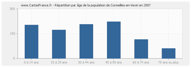 Répartition par âge de la population de Cormeilles-en-Vexin en 2007