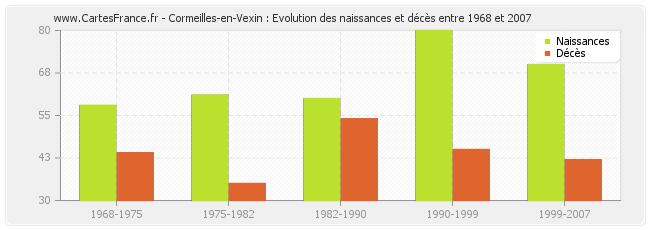 Cormeilles-en-Vexin : Evolution des naissances et décès entre 1968 et 2007
