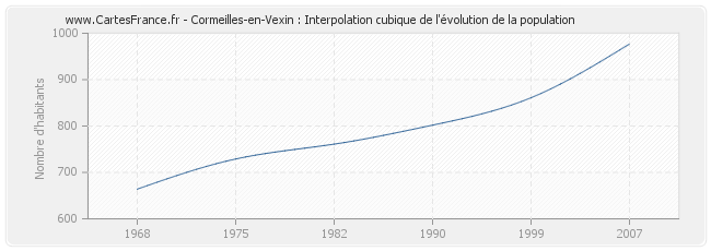 Cormeilles-en-Vexin : Interpolation cubique de l'évolution de la population