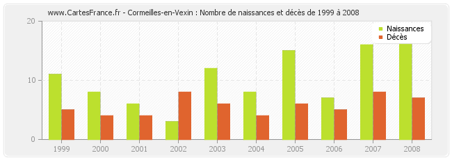 Cormeilles-en-Vexin : Nombre de naissances et décès de 1999 à 2008