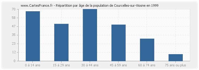 Répartition par âge de la population de Courcelles-sur-Viosne en 1999