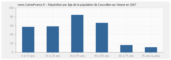 Répartition par âge de la population de Courcelles-sur-Viosne en 2007