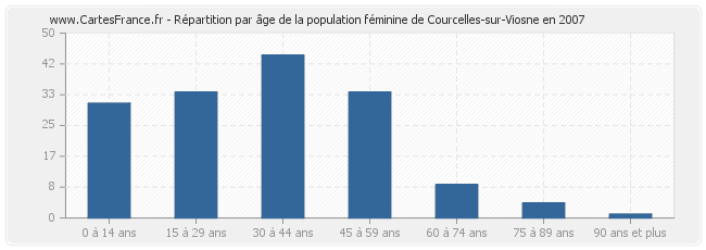 Répartition par âge de la population féminine de Courcelles-sur-Viosne en 2007