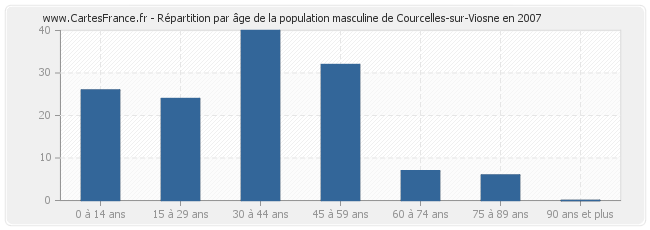 Répartition par âge de la population masculine de Courcelles-sur-Viosne en 2007