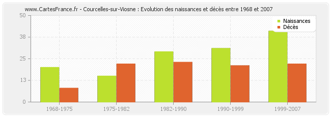 Courcelles-sur-Viosne : Evolution des naissances et décès entre 1968 et 2007