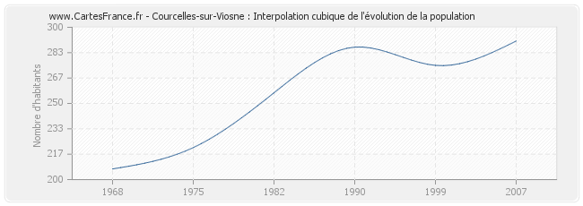 Courcelles-sur-Viosne : Interpolation cubique de l'évolution de la population
