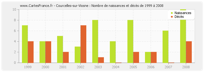 Courcelles-sur-Viosne : Nombre de naissances et décès de 1999 à 2008