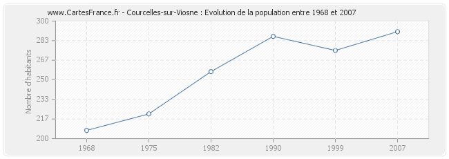 Population Courcelles-sur-Viosne