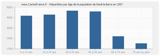 Répartition par âge de la population de Deuil-la-Barre en 2007