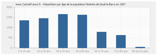 Répartition par âge de la population féminine de Deuil-la-Barre en 2007