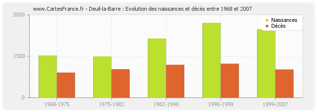 Deuil-la-Barre : Evolution des naissances et décès entre 1968 et 2007
