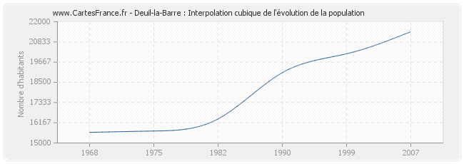 Deuil-la-Barre : Interpolation cubique de l'évolution de la population