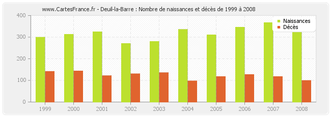 Deuil-la-Barre : Nombre de naissances et décès de 1999 à 2008
