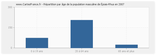 Répartition par âge de la population masculine de Épiais-Rhus en 2007