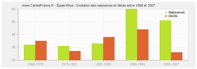 Épiais-Rhus : Evolution des naissances et décès entre 1968 et 2007