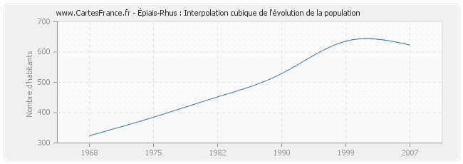 Épiais-Rhus : Interpolation cubique de l'évolution de la population