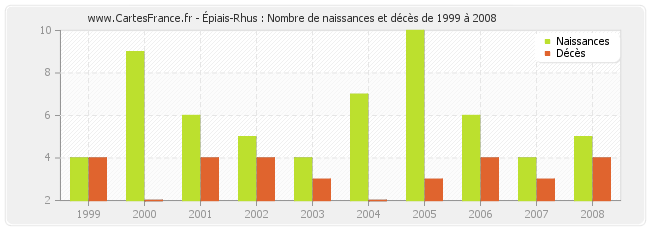 Épiais-Rhus : Nombre de naissances et décès de 1999 à 2008