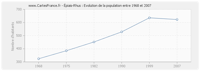 Population Épiais-Rhus