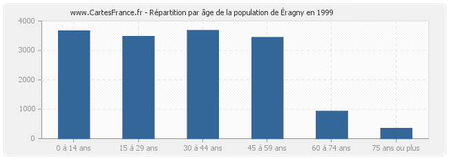 Répartition par âge de la population de Éragny en 1999