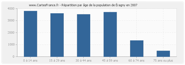 Répartition par âge de la population de Éragny en 2007