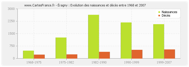 Éragny : Evolution des naissances et décès entre 1968 et 2007