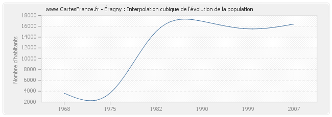 Éragny : Interpolation cubique de l'évolution de la population