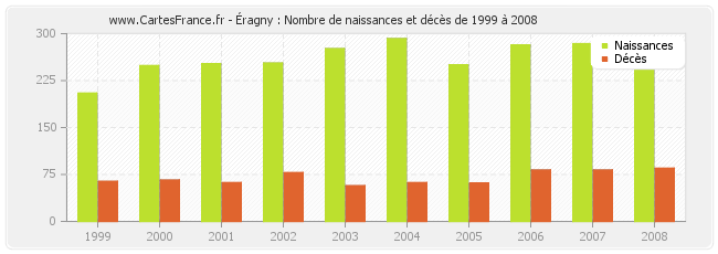 Éragny : Nombre de naissances et décès de 1999 à 2008