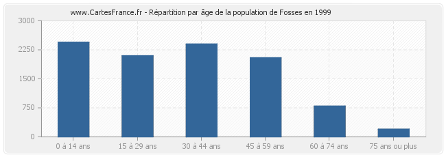 Répartition par âge de la population de Fosses en 1999