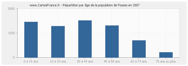 Répartition par âge de la population de Fosses en 2007