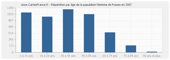 Répartition par âge de la population féminine de Fosses en 2007