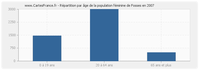 Répartition par âge de la population féminine de Fosses en 2007