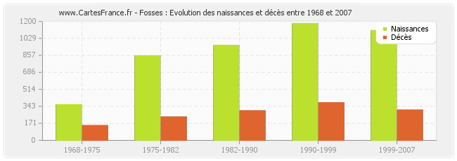 Fosses : Evolution des naissances et décès entre 1968 et 2007