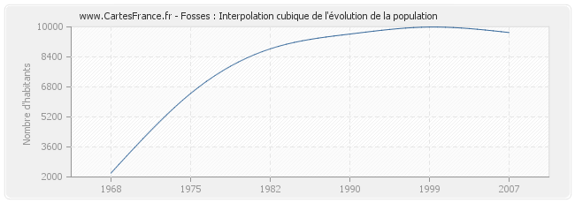 Fosses : Interpolation cubique de l'évolution de la population