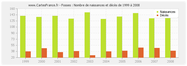 Fosses : Nombre de naissances et décès de 1999 à 2008