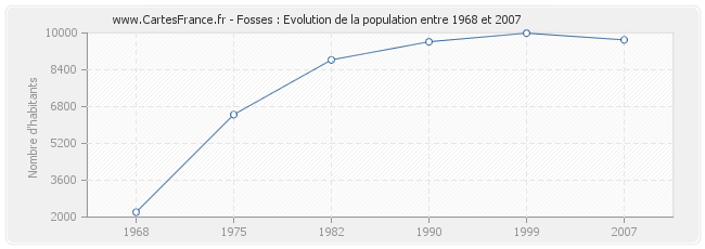 Population Fosses