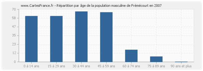 Répartition par âge de la population masculine de Frémécourt en 2007