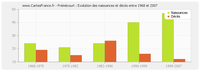 Frémécourt : Evolution des naissances et décès entre 1968 et 2007