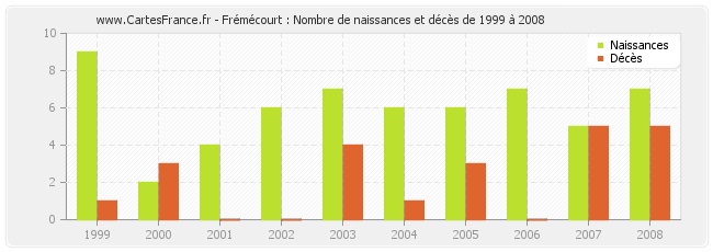 Frémécourt : Nombre de naissances et décès de 1999 à 2008