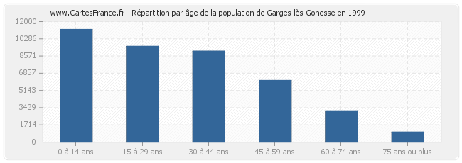 Répartition par âge de la population de Garges-lès-Gonesse en 1999