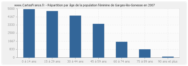 Répartition par âge de la population féminine de Garges-lès-Gonesse en 2007