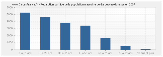 Répartition par âge de la population masculine de Garges-lès-Gonesse en 2007