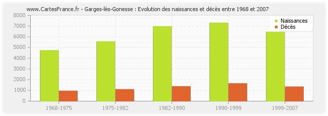 Garges-lès-Gonesse : Evolution des naissances et décès entre 1968 et 2007