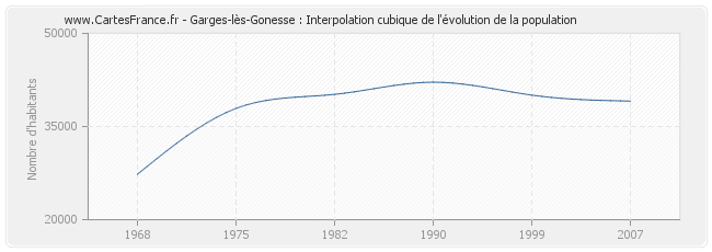 Garges-lès-Gonesse : Interpolation cubique de l'évolution de la population
