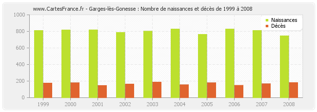 Garges-lès-Gonesse : Nombre de naissances et décès de 1999 à 2008