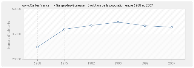 Population Garges-lès-Gonesse