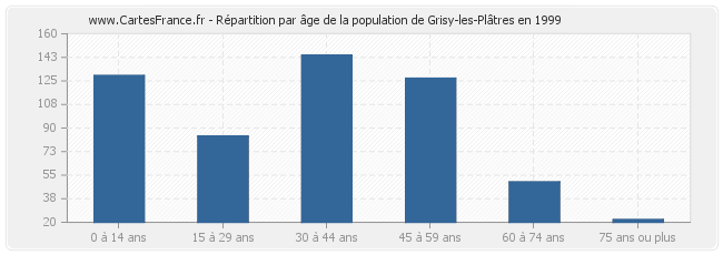 Répartition par âge de la population de Grisy-les-Plâtres en 1999