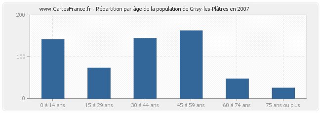 Répartition par âge de la population de Grisy-les-Plâtres en 2007