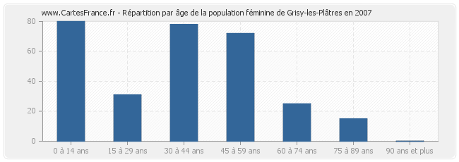 Répartition par âge de la population féminine de Grisy-les-Plâtres en 2007