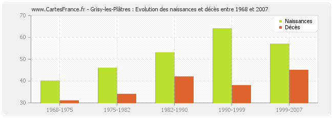 Grisy-les-Plâtres : Evolution des naissances et décès entre 1968 et 2007
